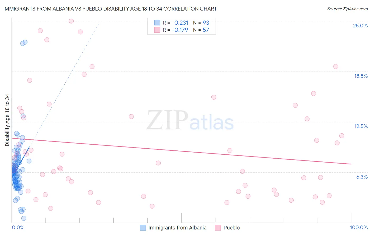 Immigrants from Albania vs Pueblo Disability Age 18 to 34