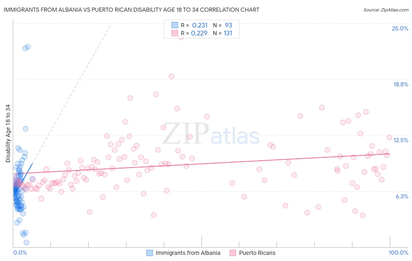 Immigrants from Albania vs Puerto Rican Disability Age 18 to 34