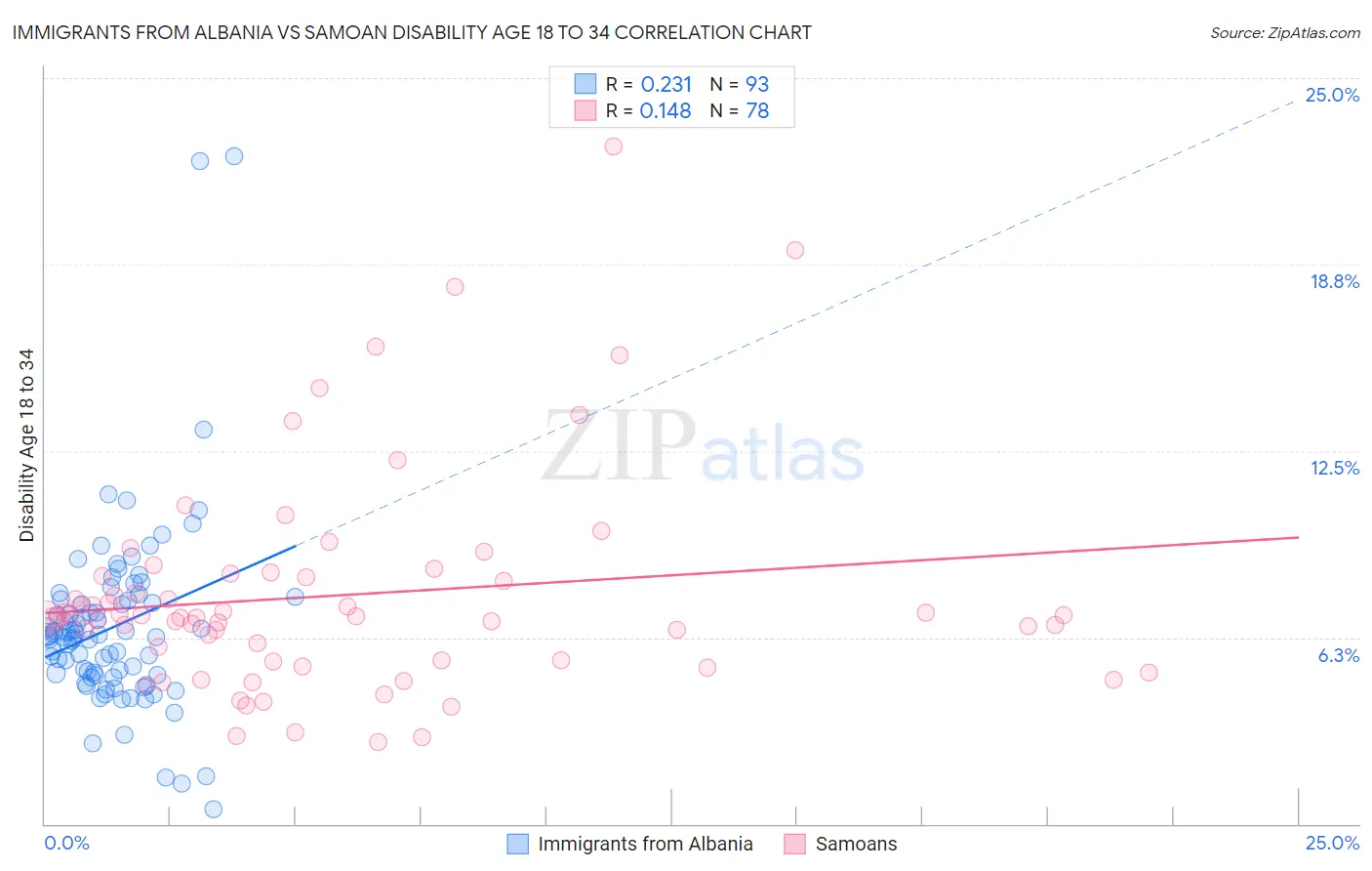 Immigrants from Albania vs Samoan Disability Age 18 to 34