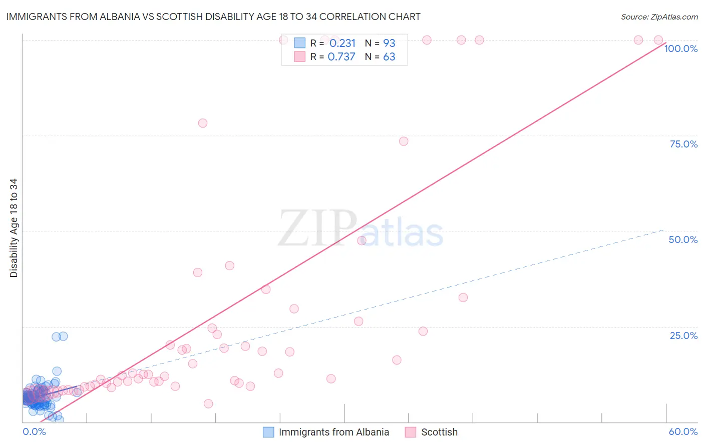 Immigrants from Albania vs Scottish Disability Age 18 to 34