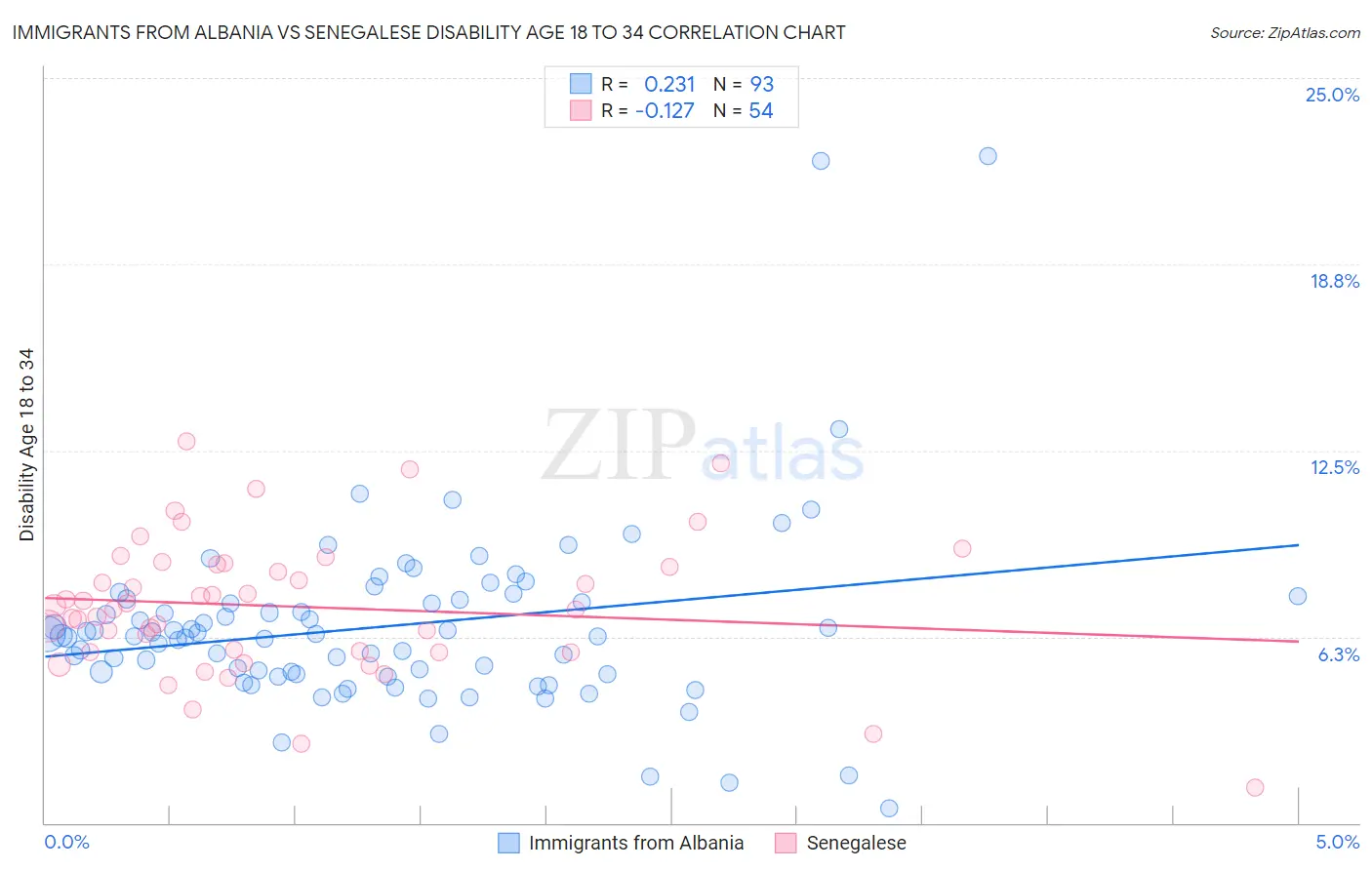 Immigrants from Albania vs Senegalese Disability Age 18 to 34