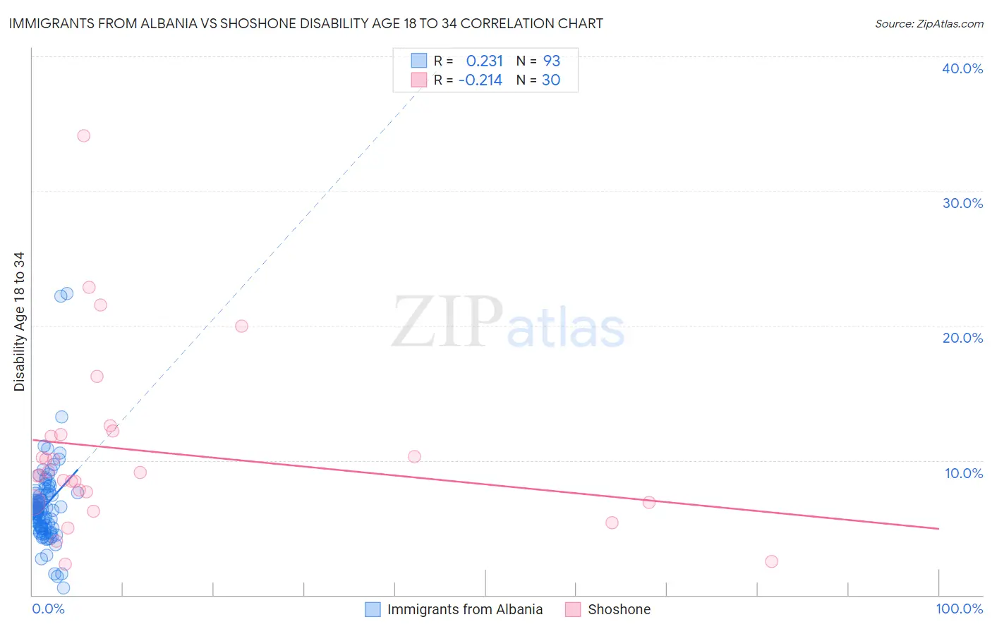 Immigrants from Albania vs Shoshone Disability Age 18 to 34