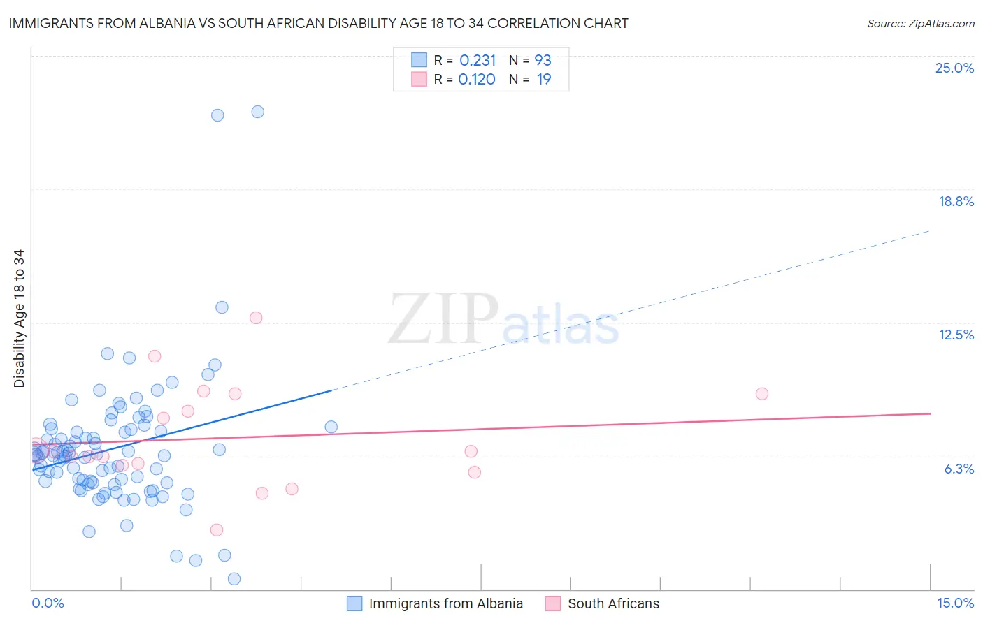 Immigrants from Albania vs South African Disability Age 18 to 34