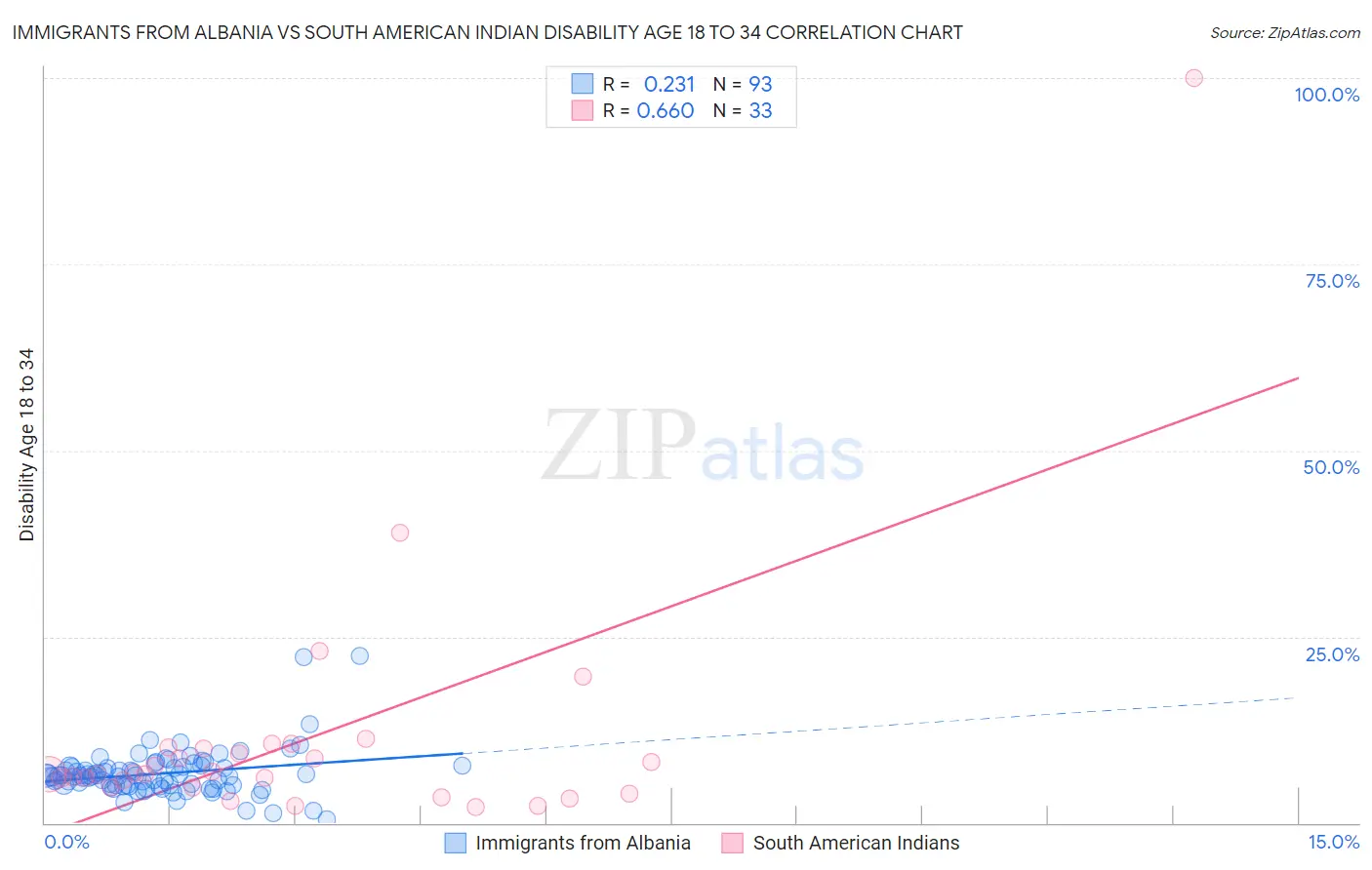 Immigrants from Albania vs South American Indian Disability Age 18 to 34