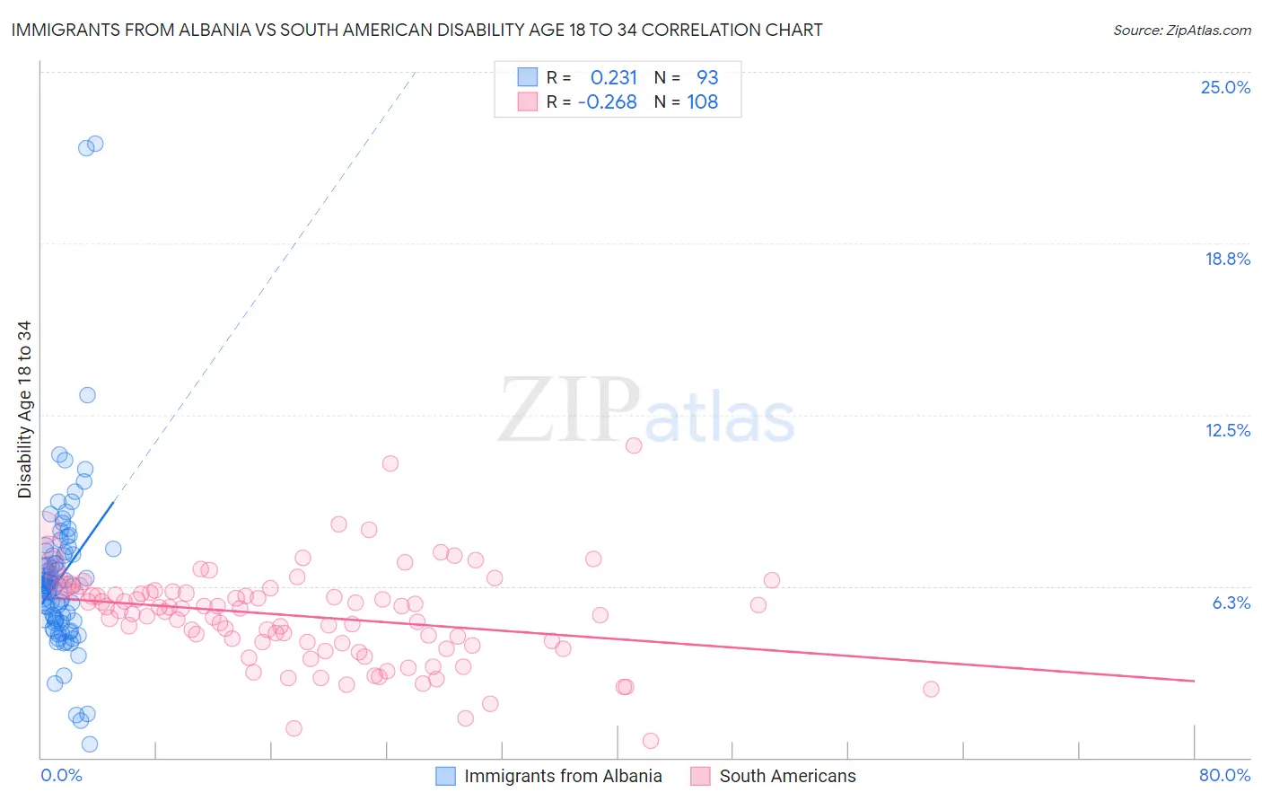 Immigrants from Albania vs South American Disability Age 18 to 34