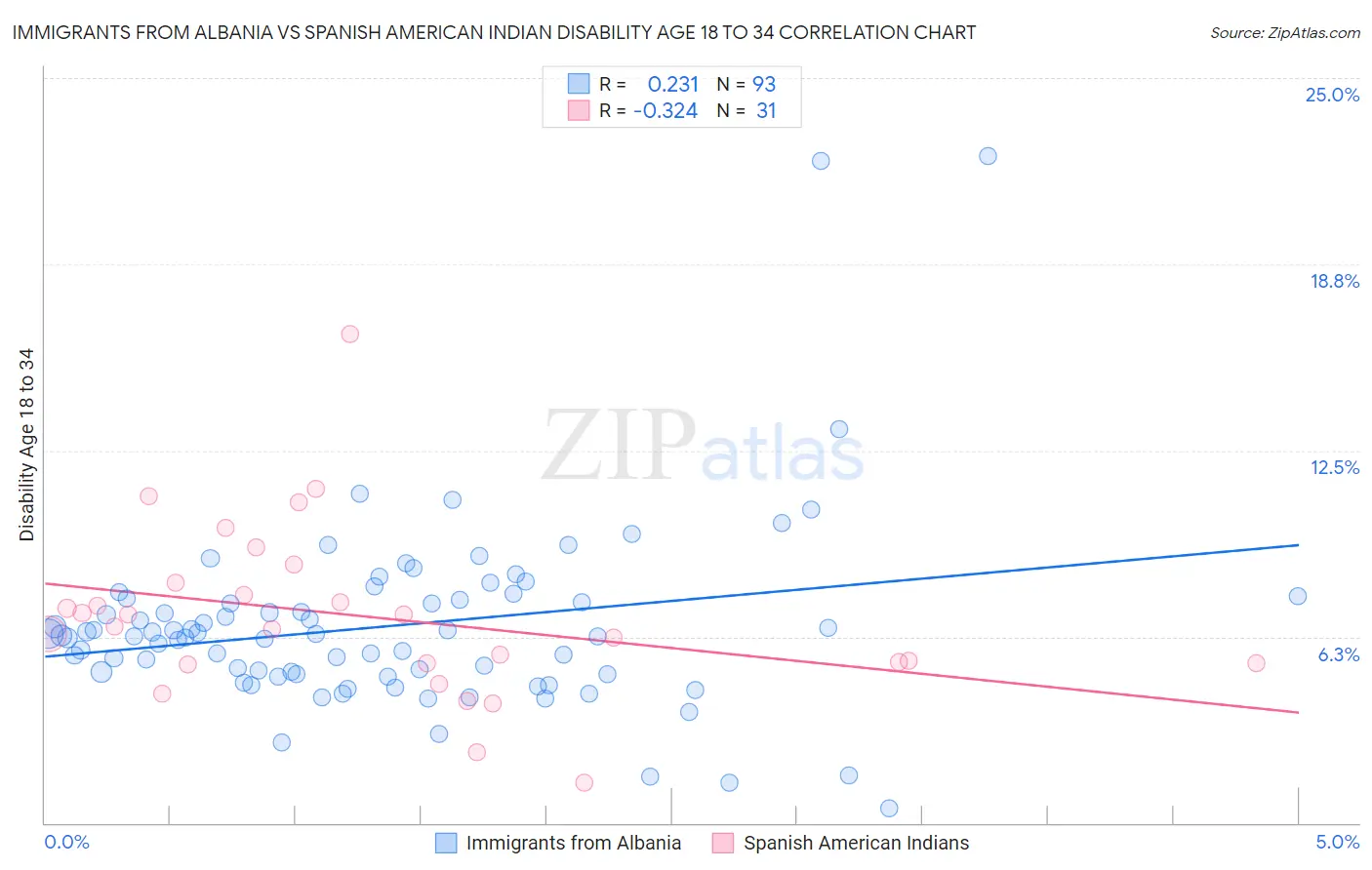 Immigrants from Albania vs Spanish American Indian Disability Age 18 to 34
