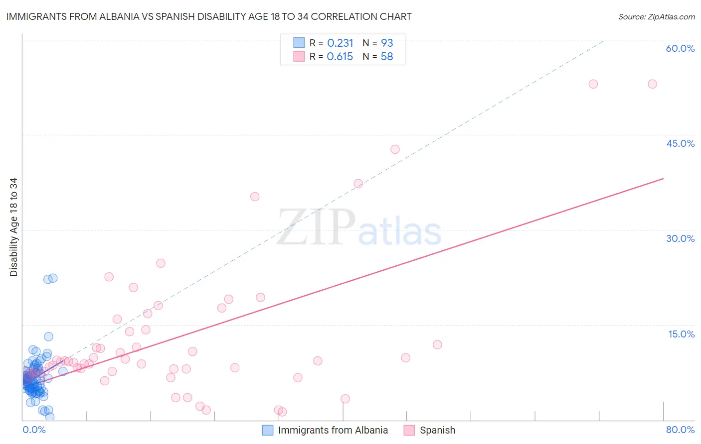Immigrants from Albania vs Spanish Disability Age 18 to 34