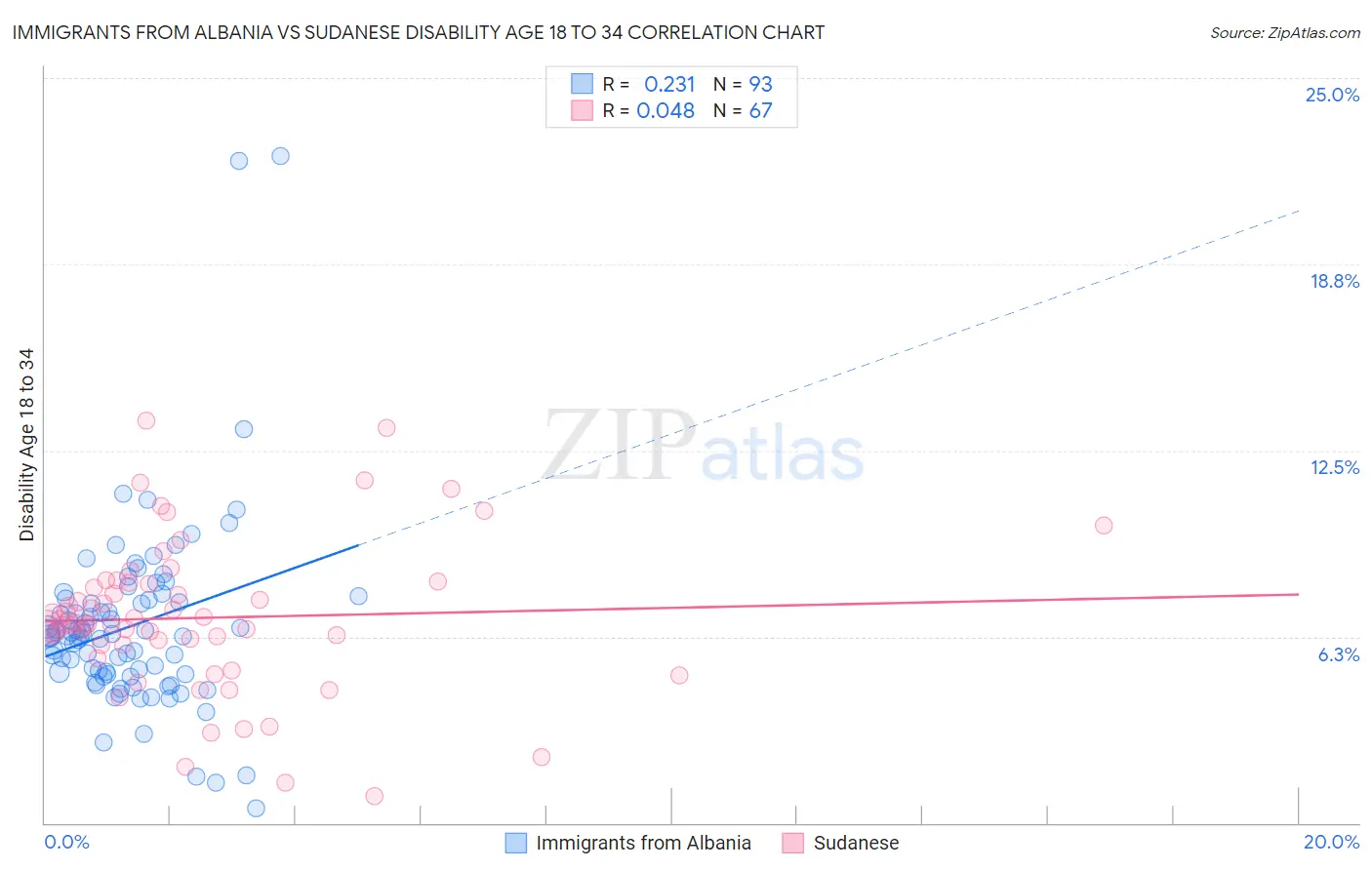 Immigrants from Albania vs Sudanese Disability Age 18 to 34