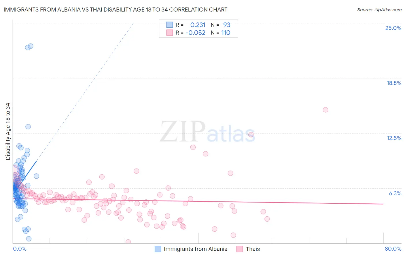 Immigrants from Albania vs Thai Disability Age 18 to 34
