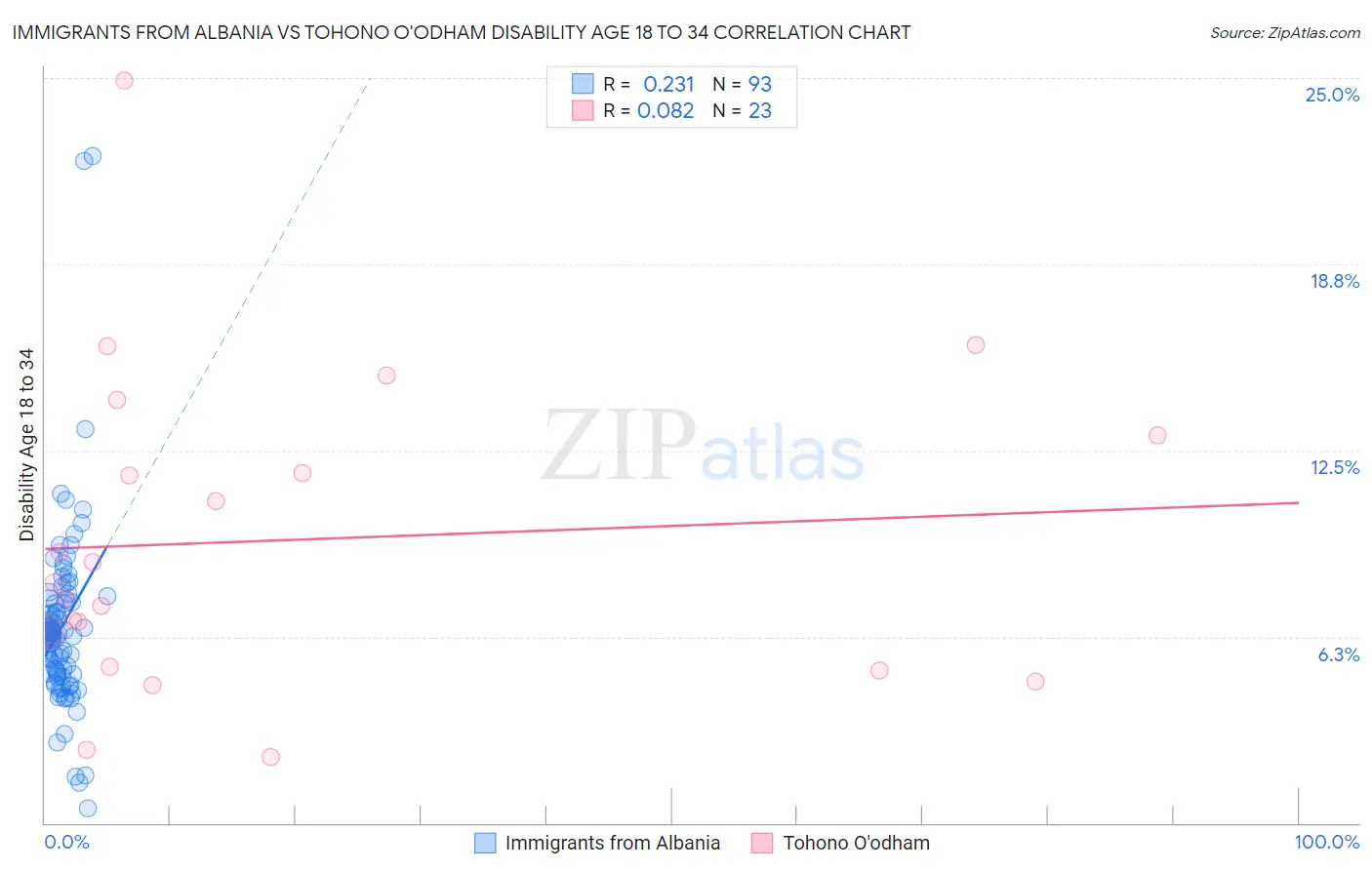 Immigrants from Albania vs Tohono O'odham Disability Age 18 to 34