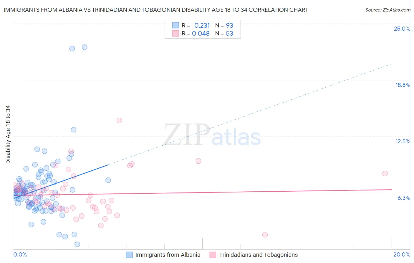 Immigrants from Albania vs Trinidadian and Tobagonian Disability Age 18 to 34