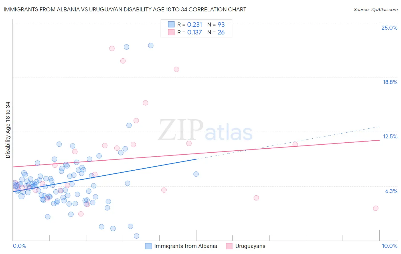Immigrants from Albania vs Uruguayan Disability Age 18 to 34