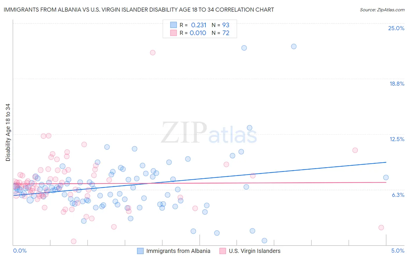 Immigrants from Albania vs U.S. Virgin Islander Disability Age 18 to 34