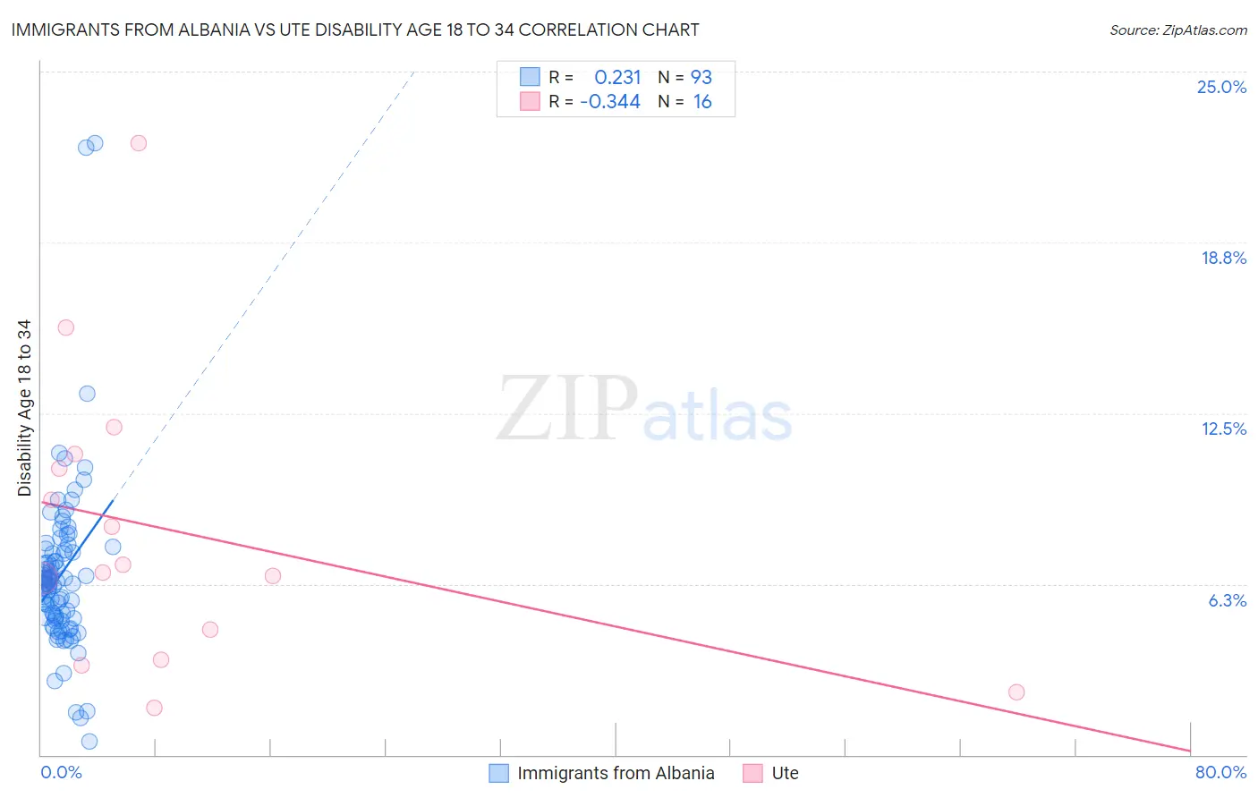 Immigrants from Albania vs Ute Disability Age 18 to 34