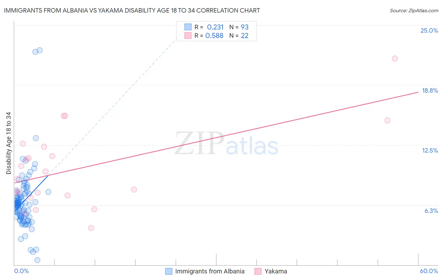 Immigrants from Albania vs Yakama Disability Age 18 to 34