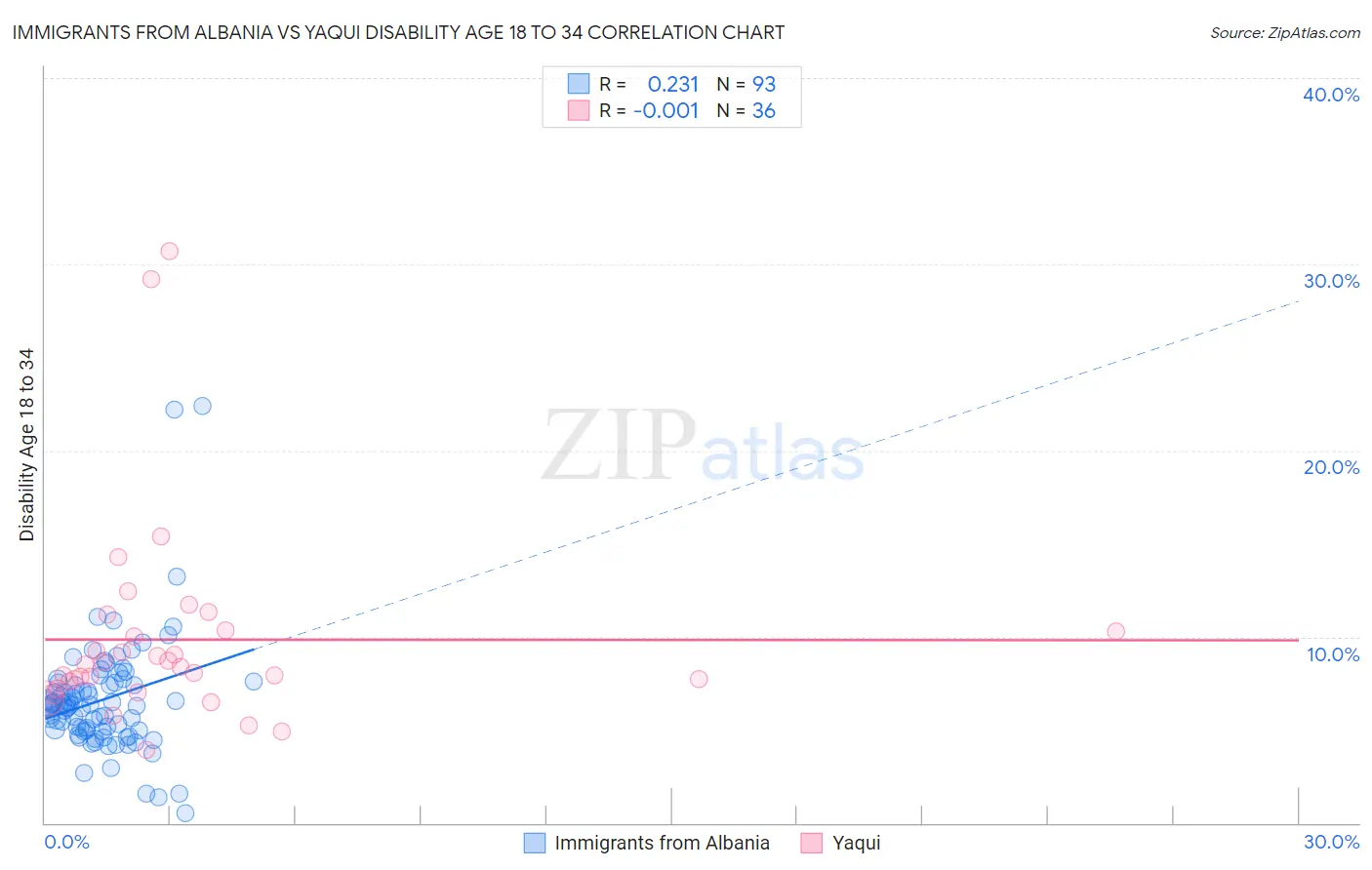 Immigrants from Albania vs Yaqui Disability Age 18 to 34