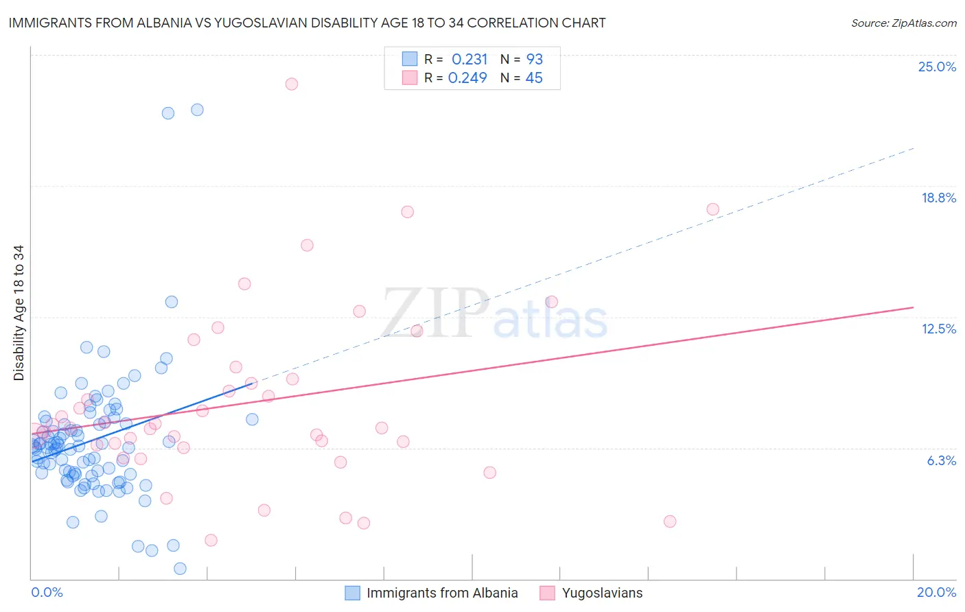 Immigrants from Albania vs Yugoslavian Disability Age 18 to 34