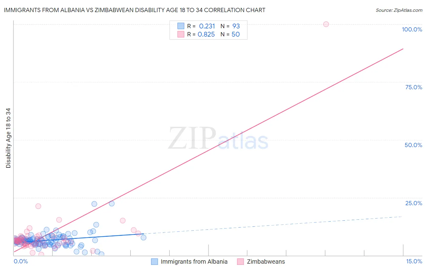 Immigrants from Albania vs Zimbabwean Disability Age 18 to 34