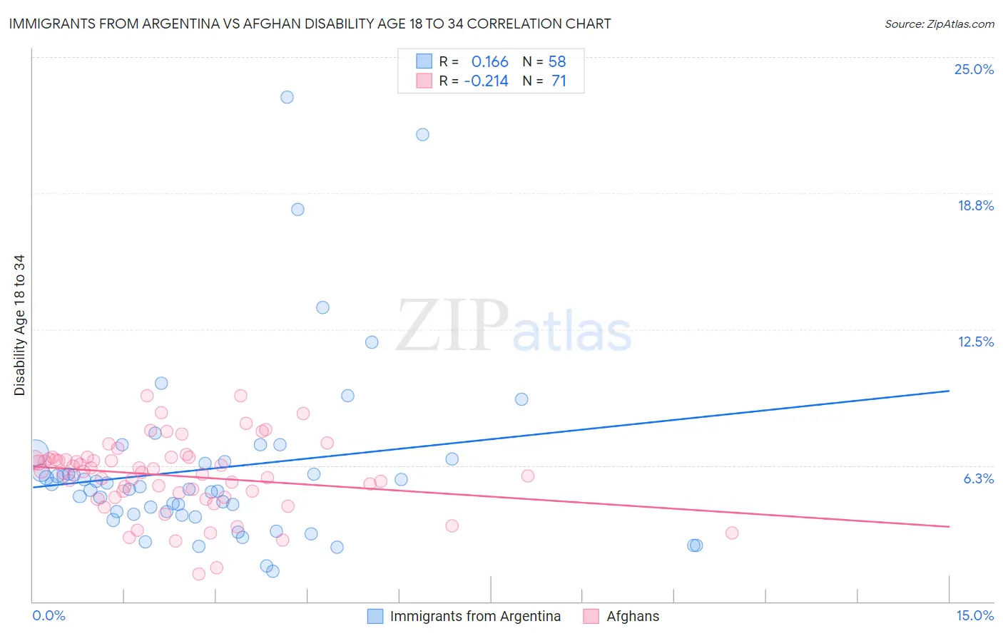 Immigrants from Argentina vs Afghan Disability Age 18 to 34