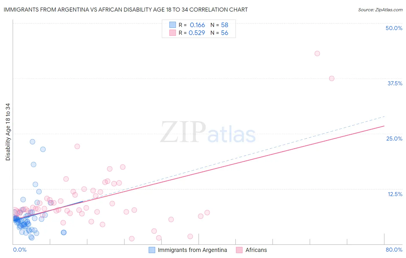 Immigrants from Argentina vs African Disability Age 18 to 34