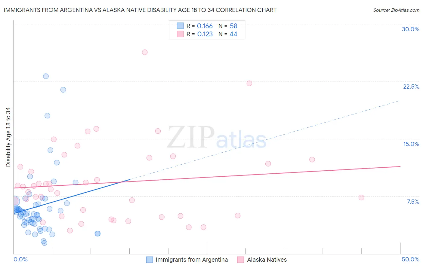 Immigrants from Argentina vs Alaska Native Disability Age 18 to 34