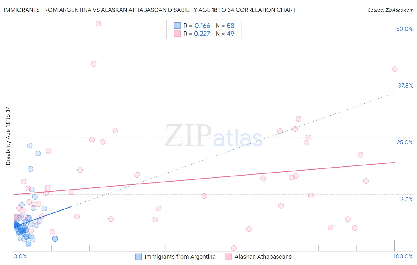 Immigrants from Argentina vs Alaskan Athabascan Disability Age 18 to 34