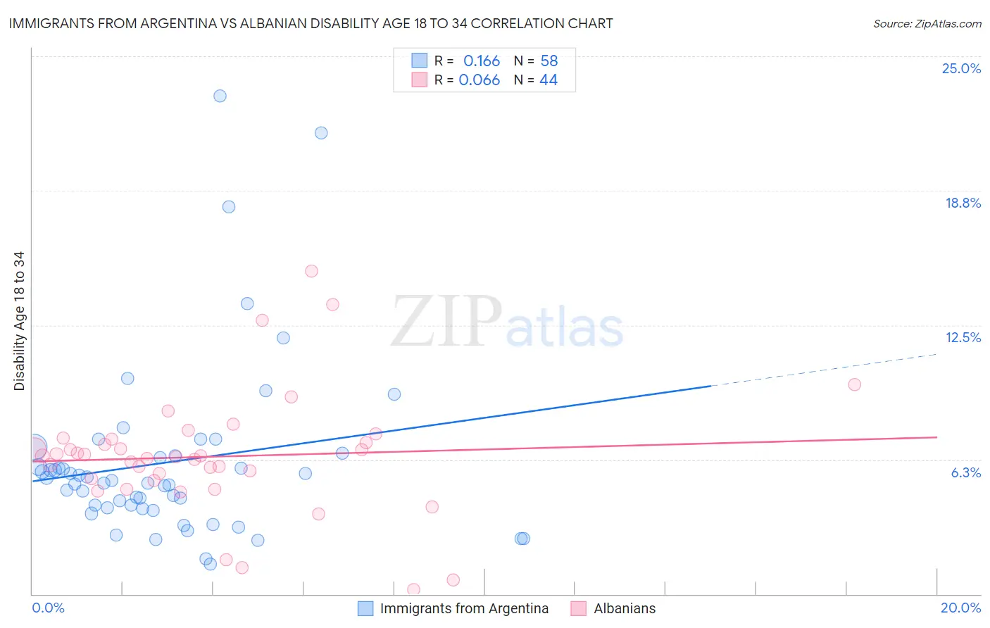 Immigrants from Argentina vs Albanian Disability Age 18 to 34