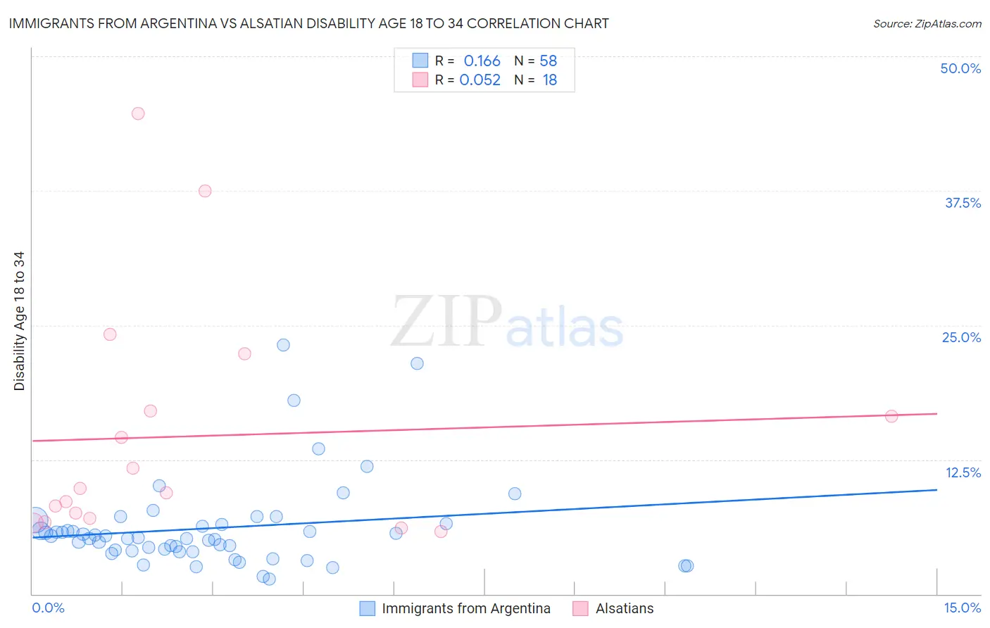 Immigrants from Argentina vs Alsatian Disability Age 18 to 34