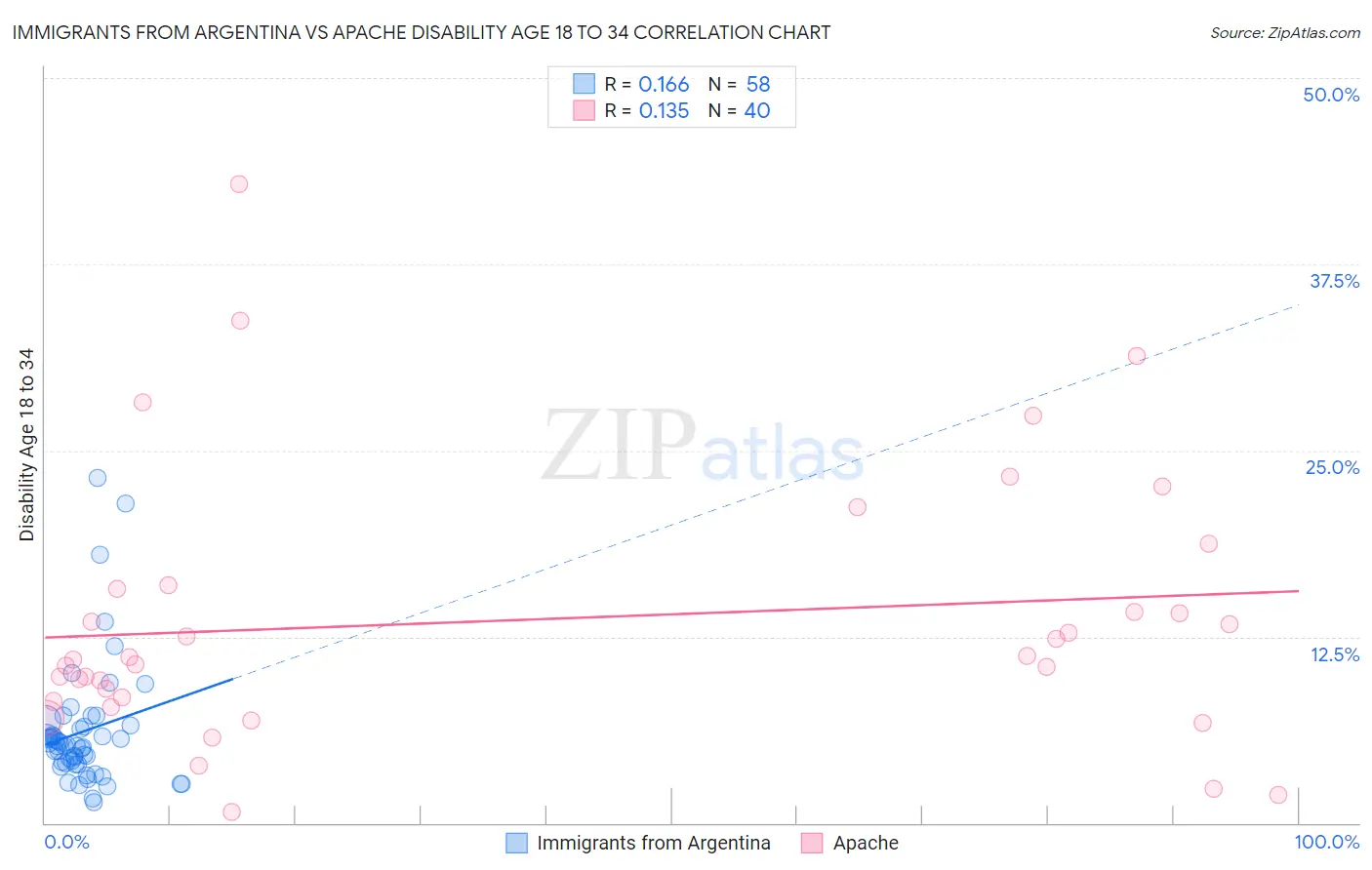 Immigrants from Argentina vs Apache Disability Age 18 to 34