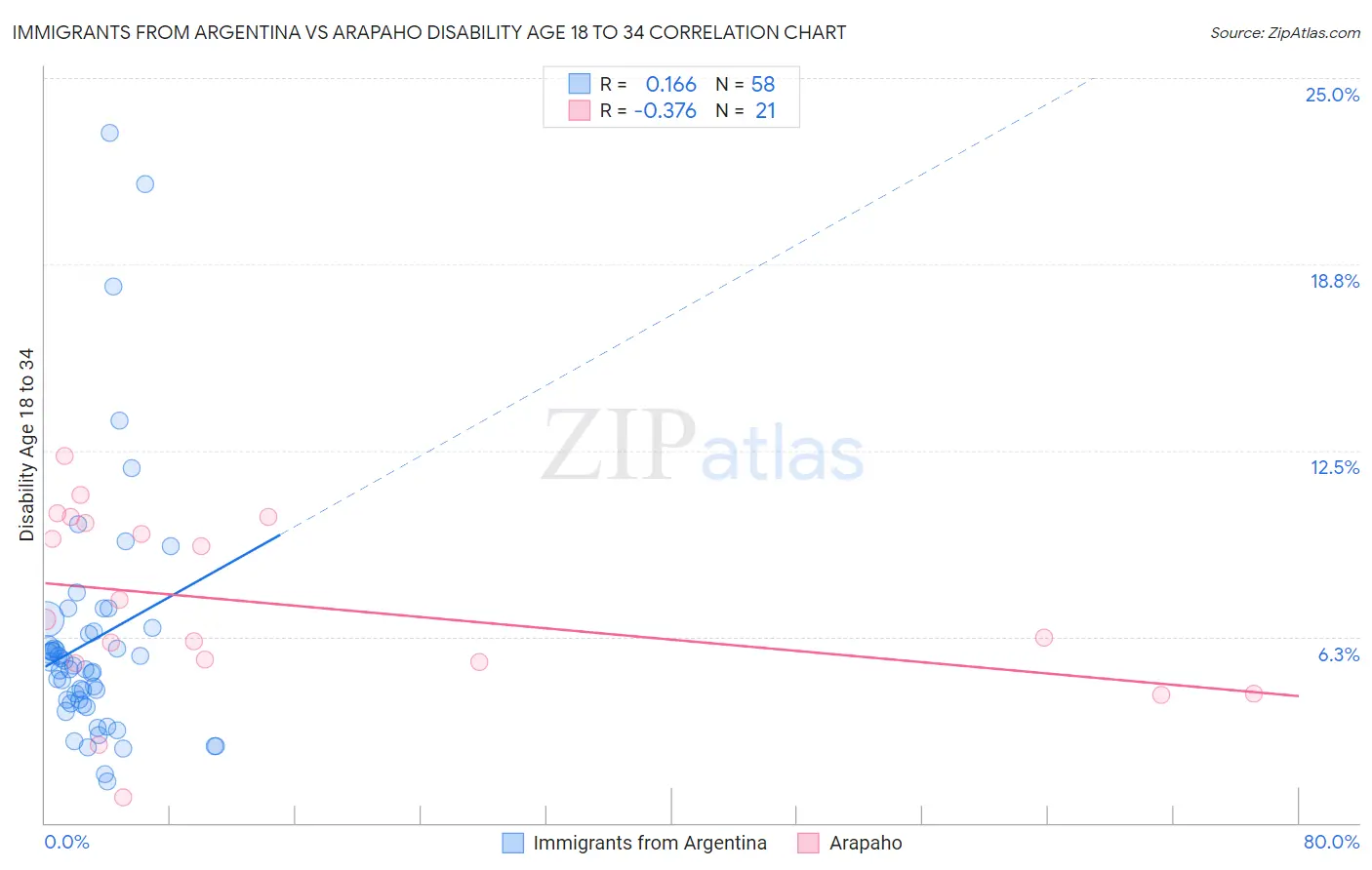 Immigrants from Argentina vs Arapaho Disability Age 18 to 34