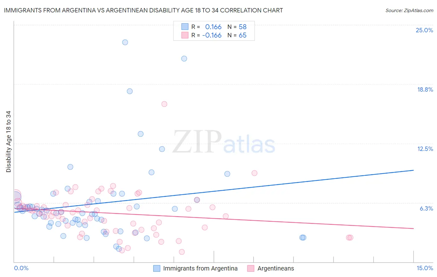 Immigrants from Argentina vs Argentinean Disability Age 18 to 34