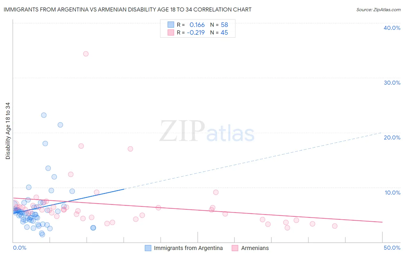 Immigrants from Argentina vs Armenian Disability Age 18 to 34