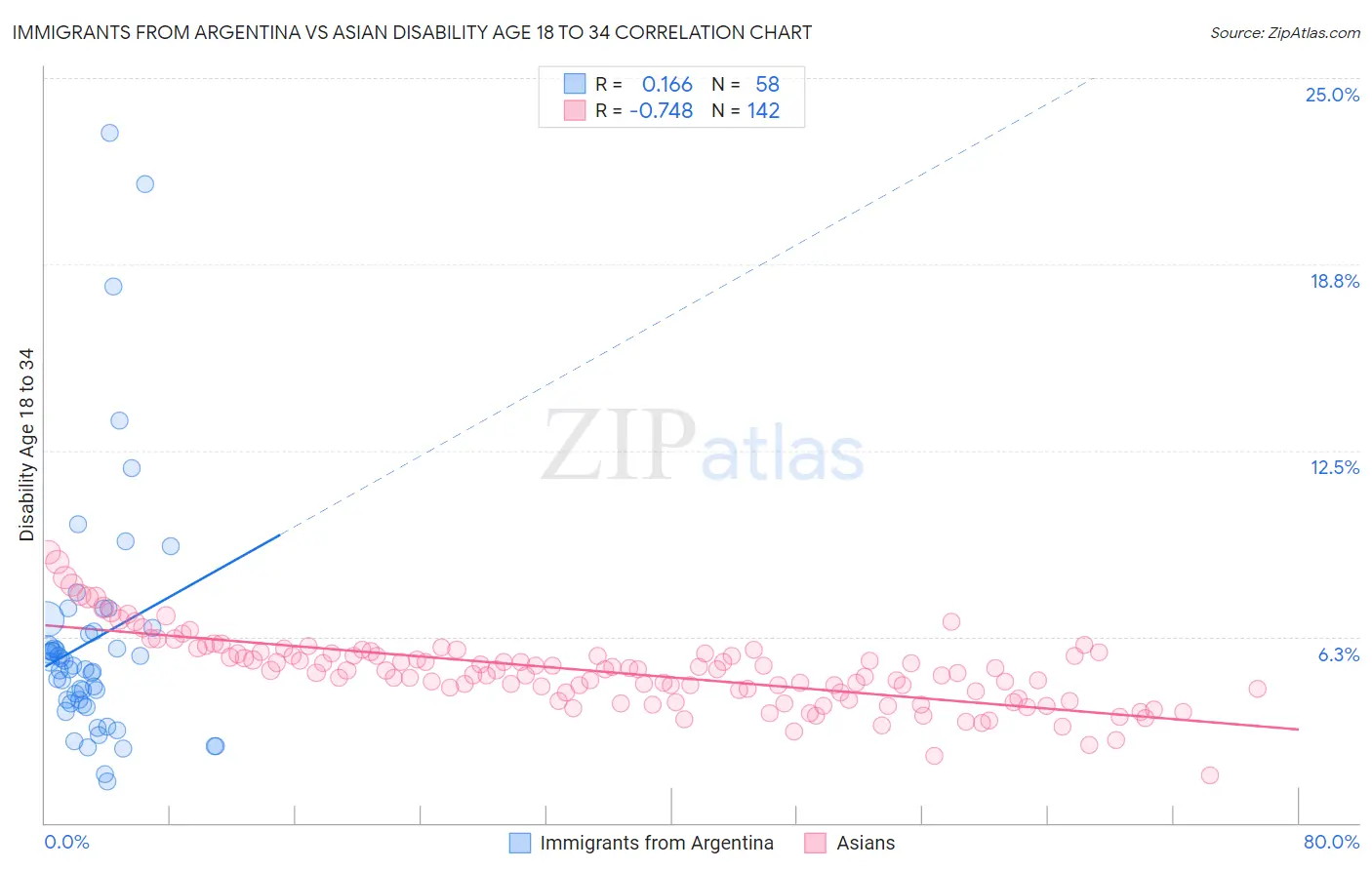 Immigrants from Argentina vs Asian Disability Age 18 to 34