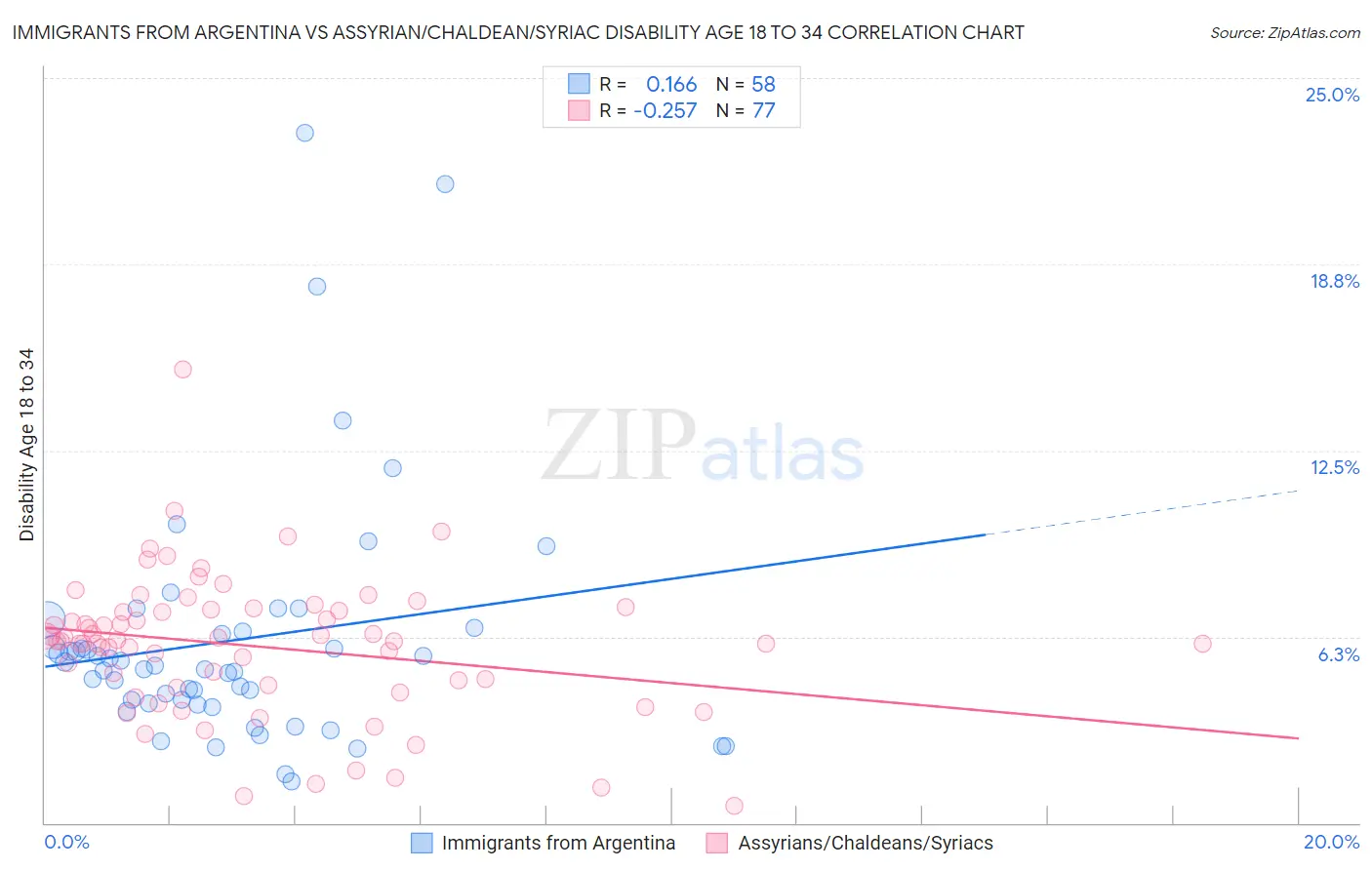 Immigrants from Argentina vs Assyrian/Chaldean/Syriac Disability Age 18 to 34
