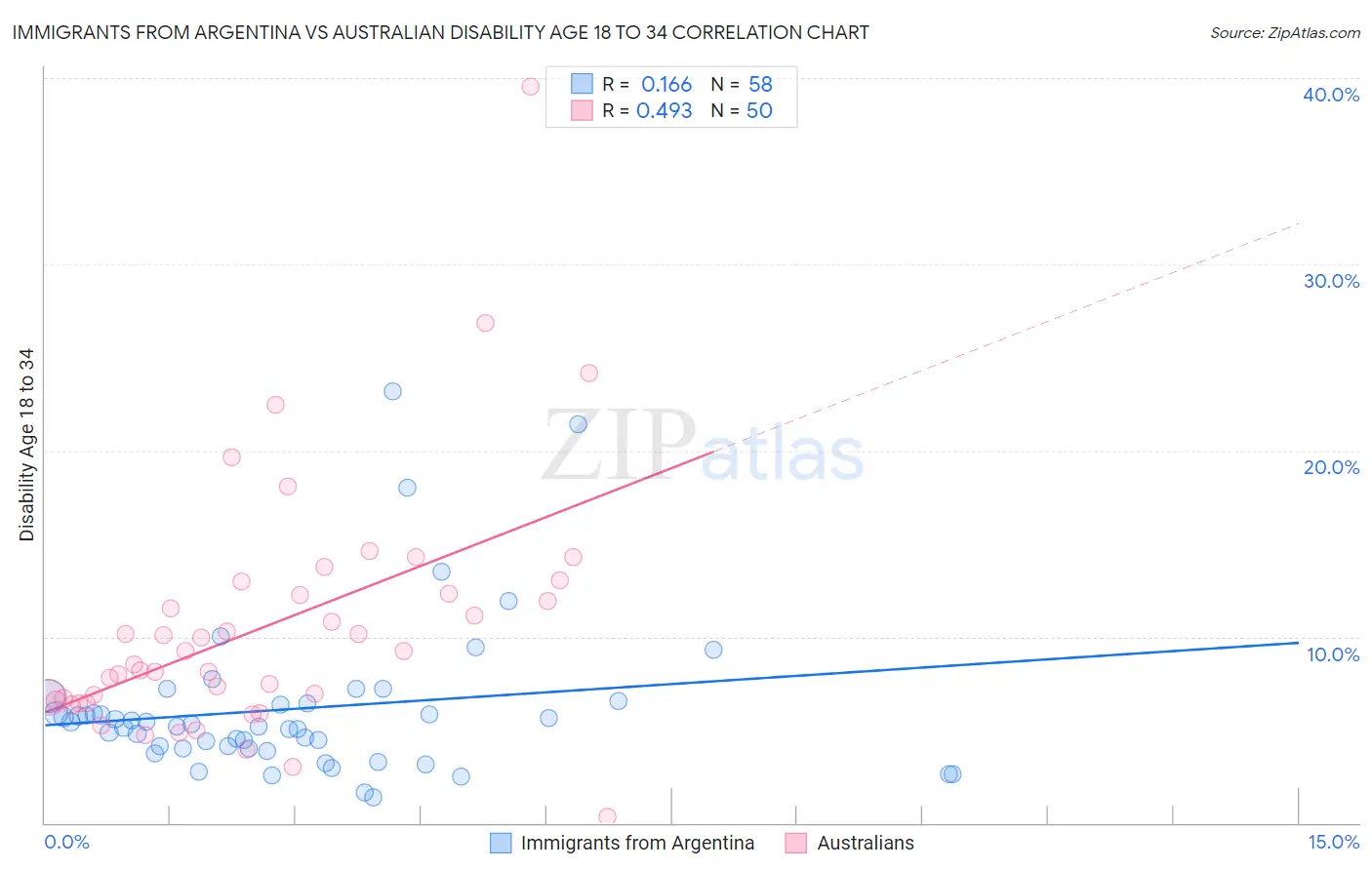 Immigrants from Argentina vs Australian Disability Age 18 to 34