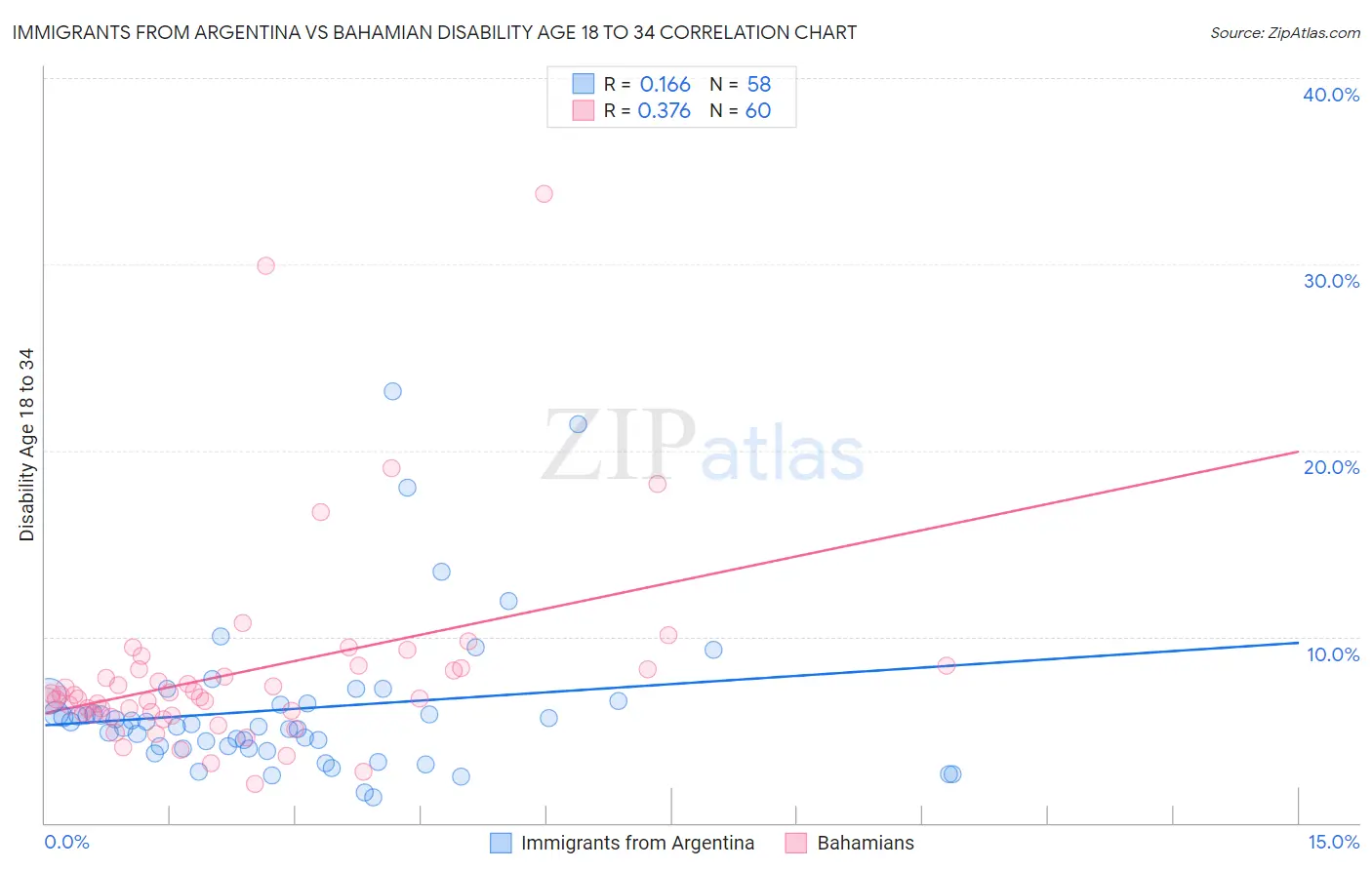 Immigrants from Argentina vs Bahamian Disability Age 18 to 34