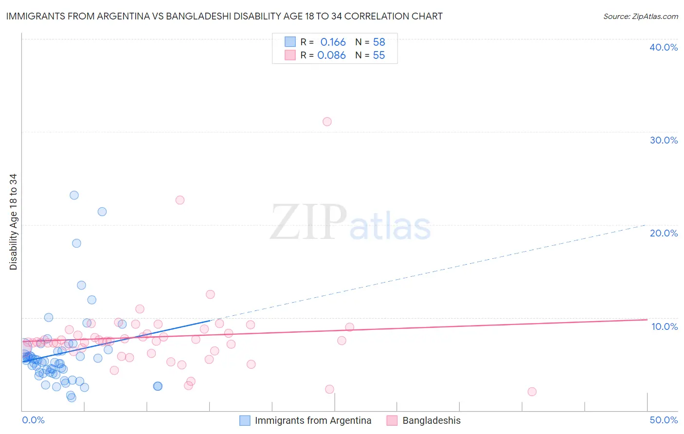 Immigrants from Argentina vs Bangladeshi Disability Age 18 to 34