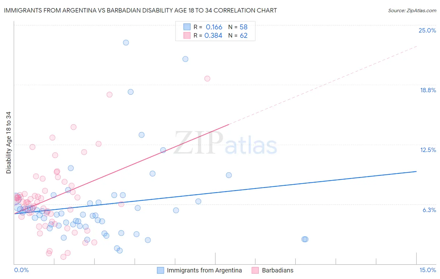 Immigrants from Argentina vs Barbadian Disability Age 18 to 34