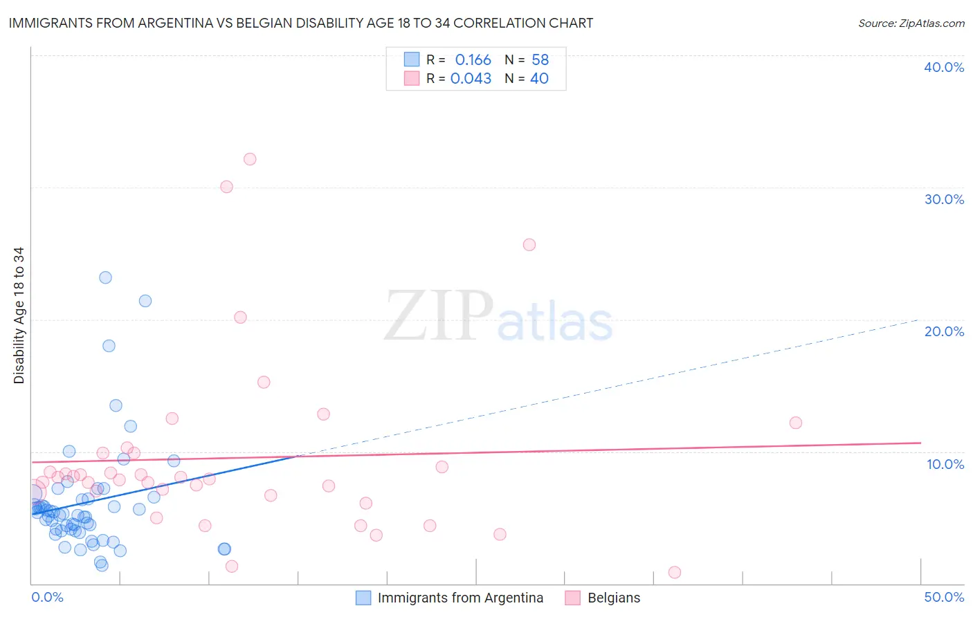 Immigrants from Argentina vs Belgian Disability Age 18 to 34
