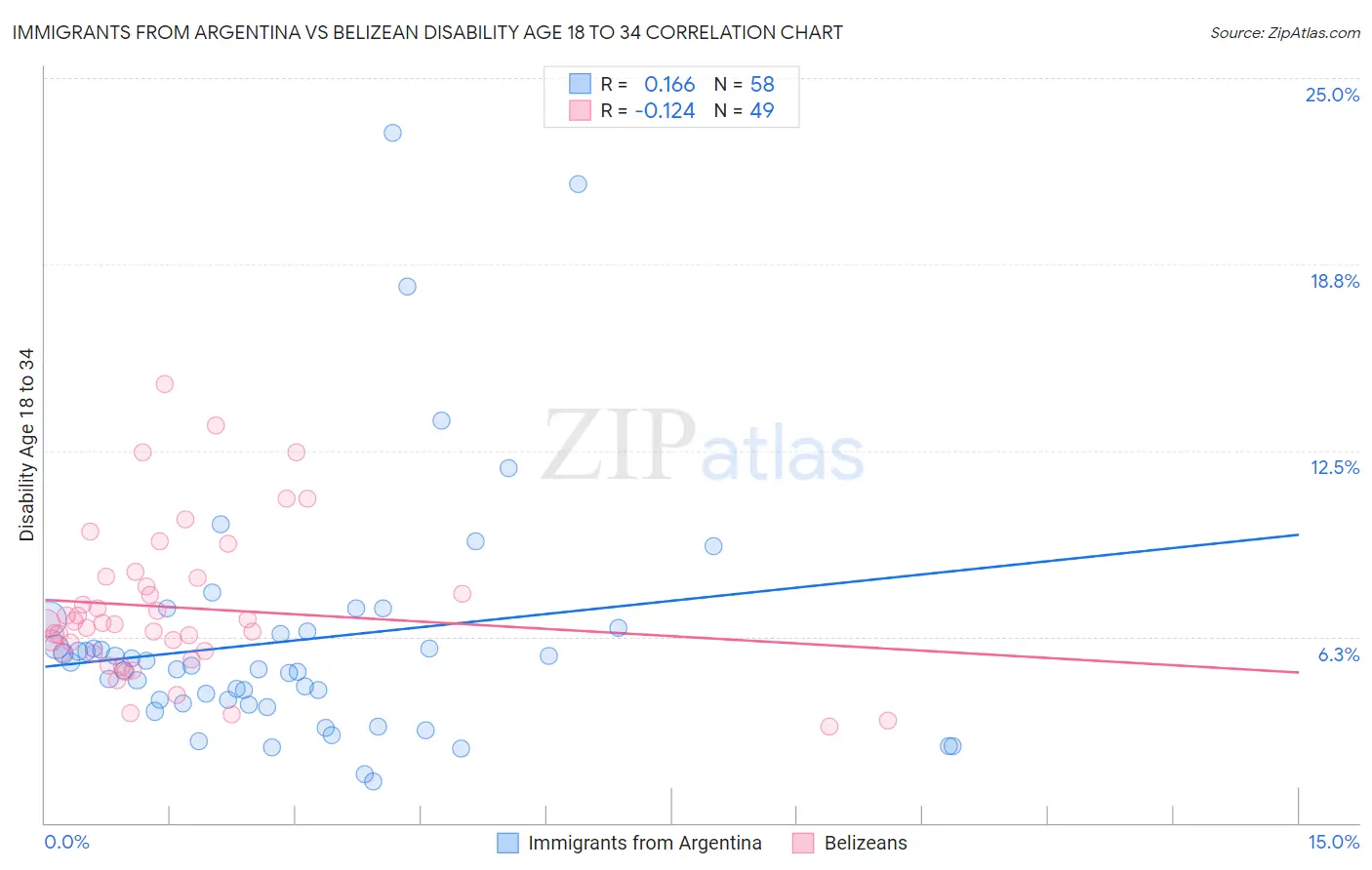 Immigrants from Argentina vs Belizean Disability Age 18 to 34
