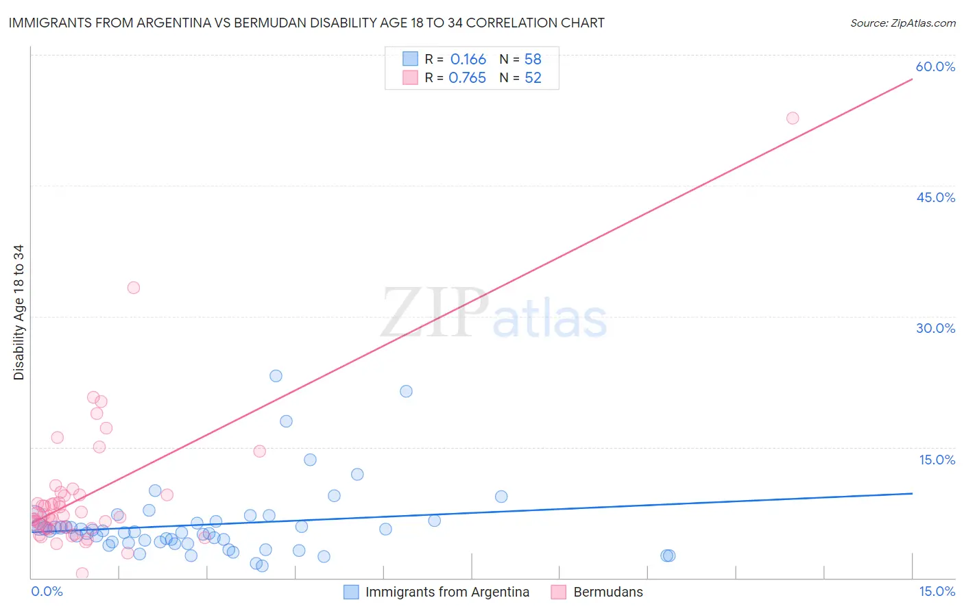 Immigrants from Argentina vs Bermudan Disability Age 18 to 34