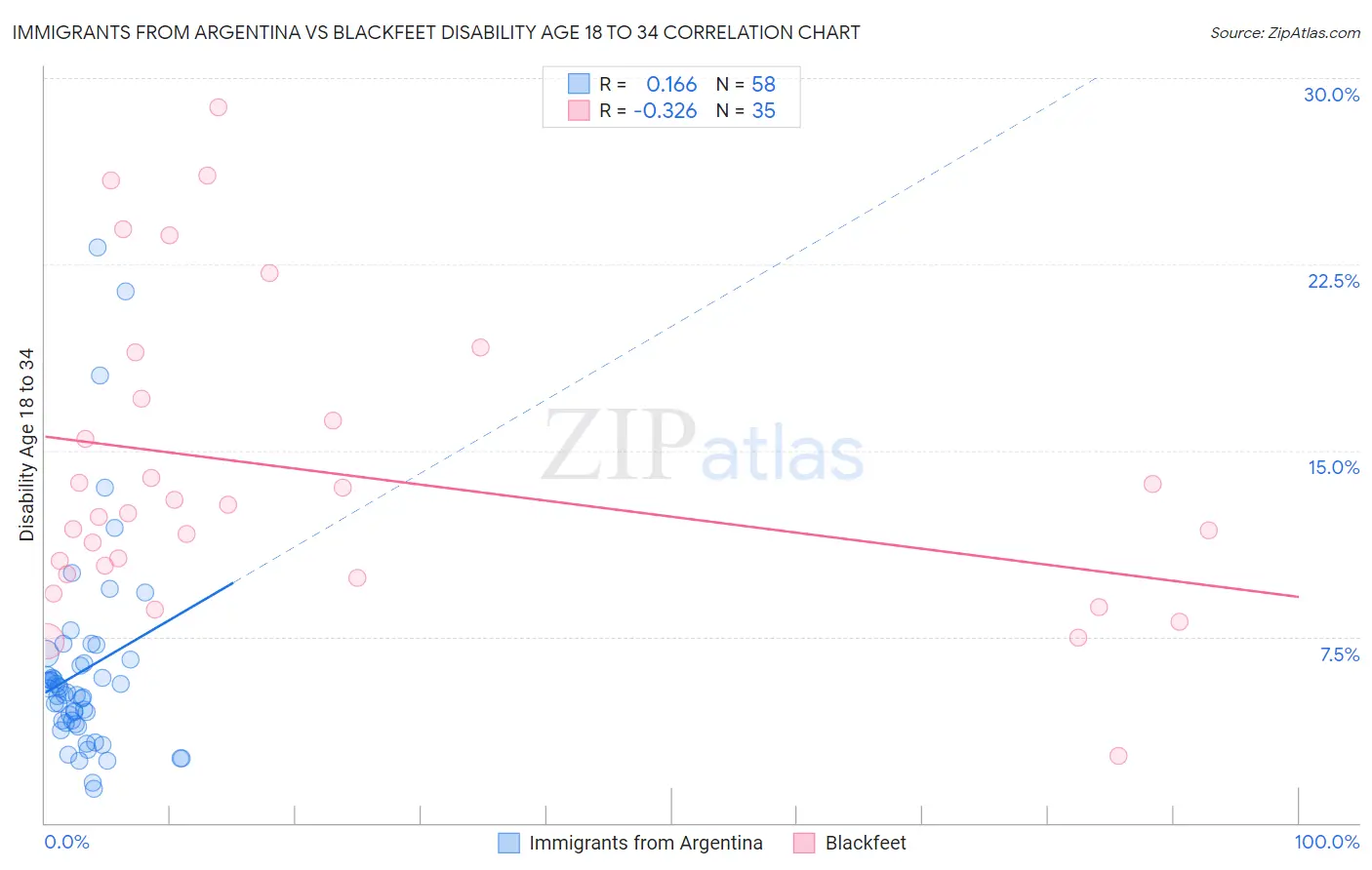 Immigrants from Argentina vs Blackfeet Disability Age 18 to 34