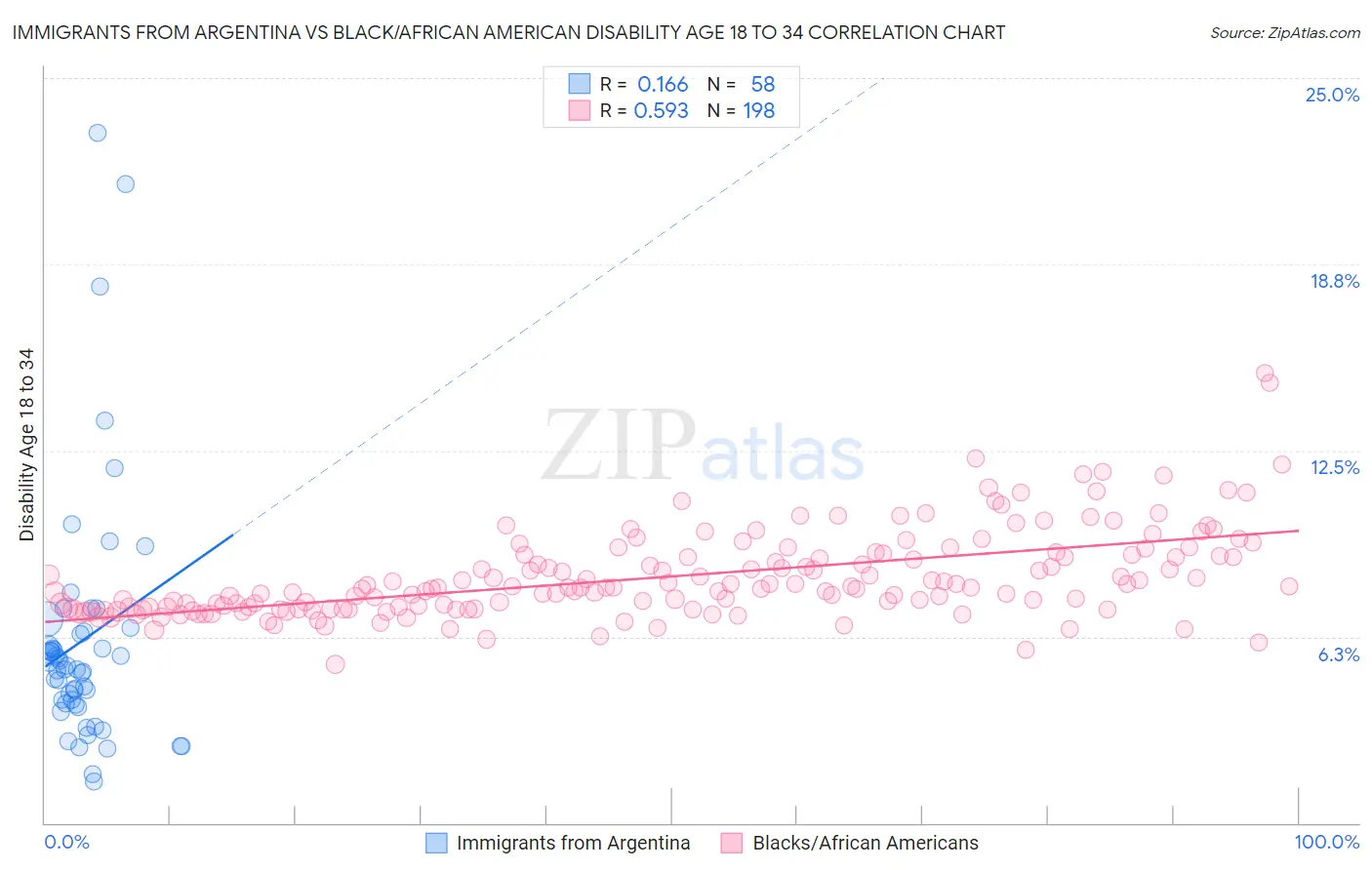 Immigrants from Argentina vs Black/African American Disability Age 18 to 34