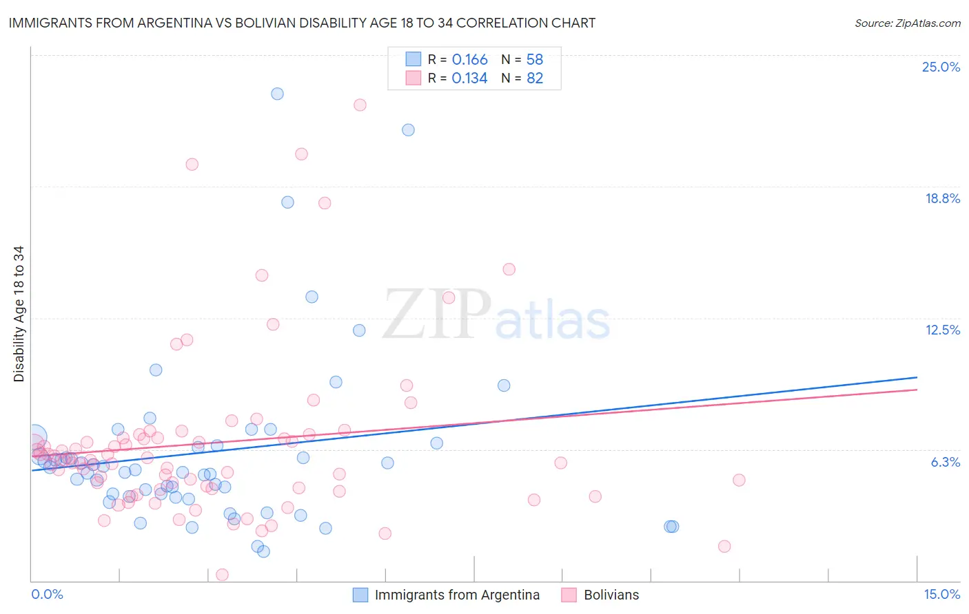 Immigrants from Argentina vs Bolivian Disability Age 18 to 34