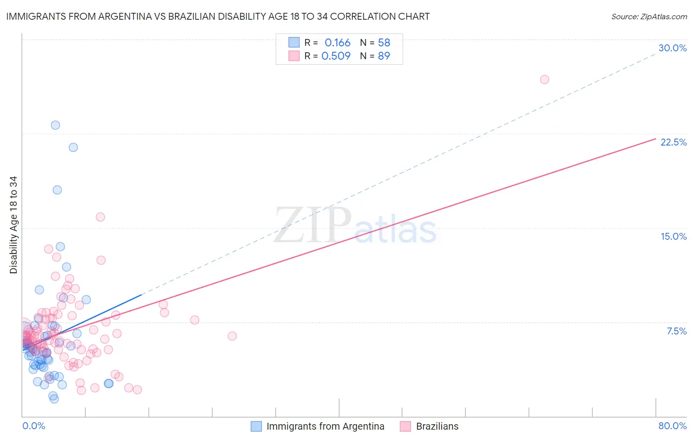 Immigrants from Argentina vs Brazilian Disability Age 18 to 34