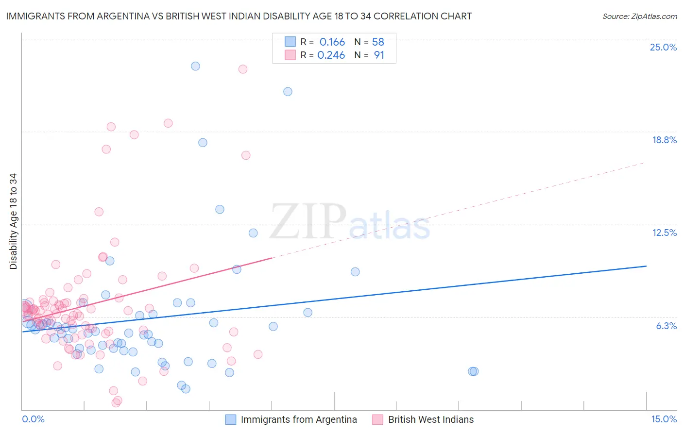 Immigrants from Argentina vs British West Indian Disability Age 18 to 34