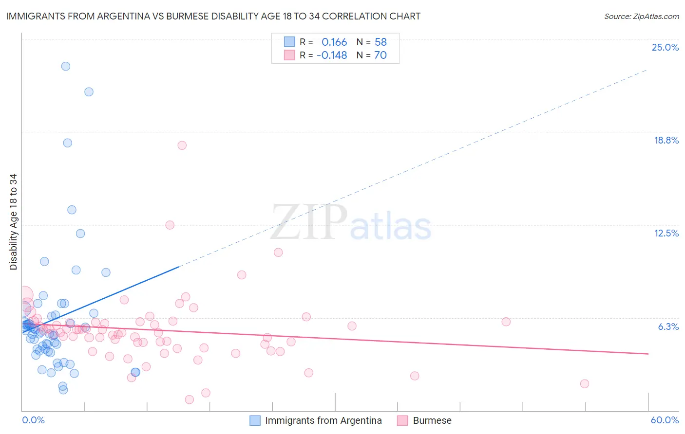 Immigrants from Argentina vs Burmese Disability Age 18 to 34