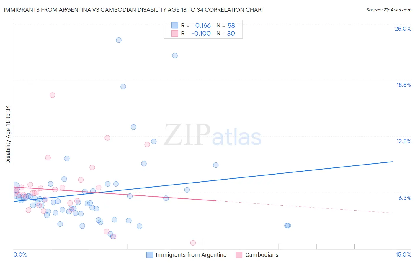 Immigrants from Argentina vs Cambodian Disability Age 18 to 34