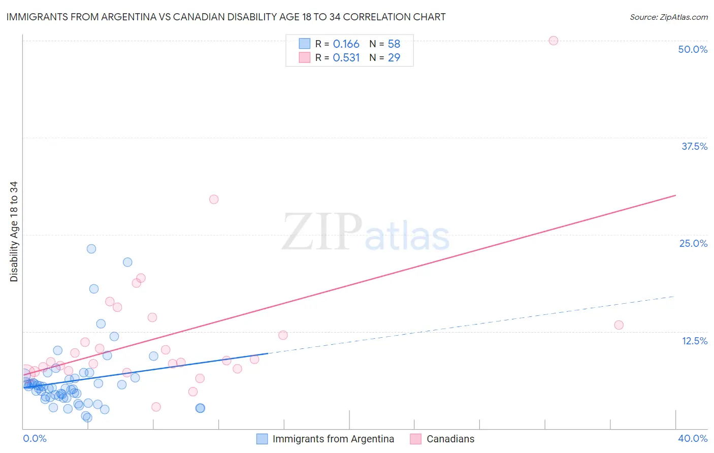 Immigrants from Argentina vs Canadian Disability Age 18 to 34
