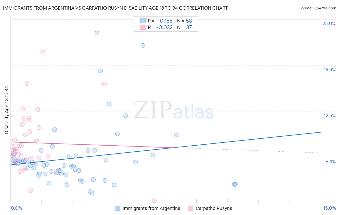 Immigrants from Argentina vs Carpatho Rusyn Disability Age 18 to 34